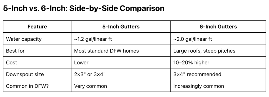 5-inch vs 6-inch gutters comparison for Dallas-Fort Worth homes